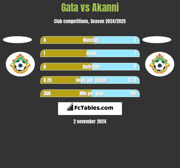 Gata vs Akanni h2h player stats