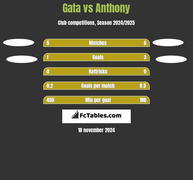 Gata vs Anthony h2h player stats