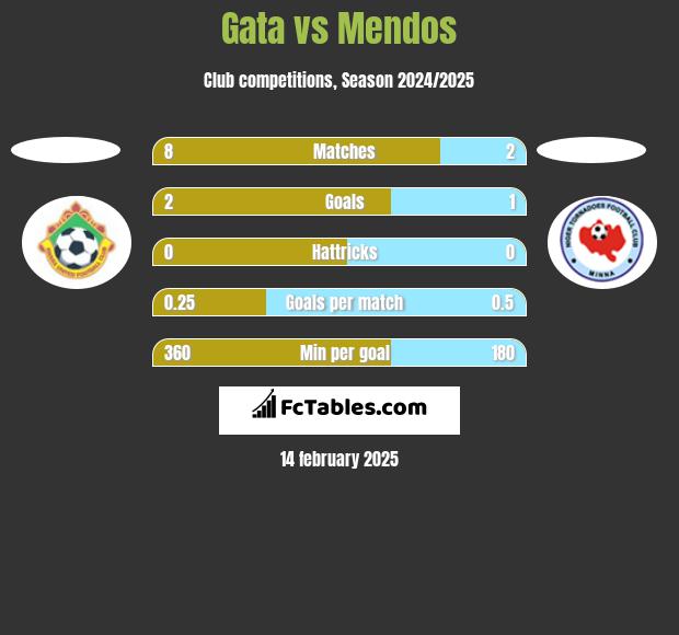 Gata vs Mendos h2h player stats