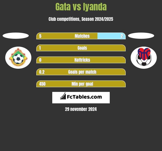 Gata vs Iyanda h2h player stats