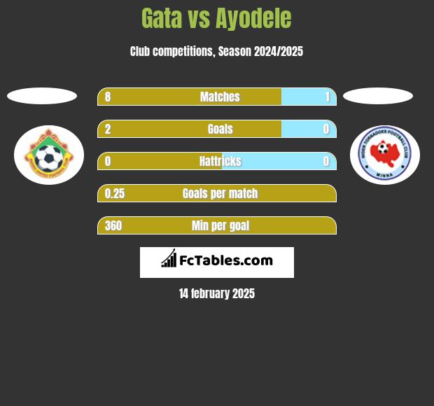 Gata vs Ayodele h2h player stats