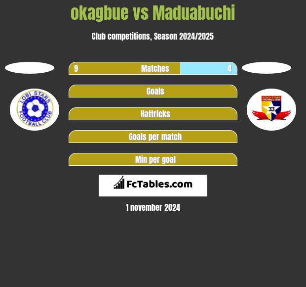 okagbue vs Maduabuchi h2h player stats