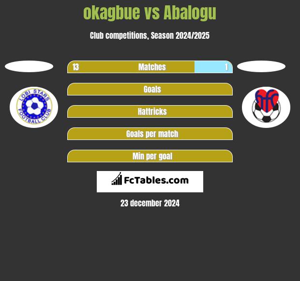 okagbue vs Abalogu h2h player stats