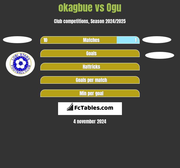 okagbue vs Ogu h2h player stats