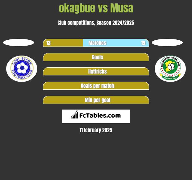 okagbue vs Musa h2h player stats