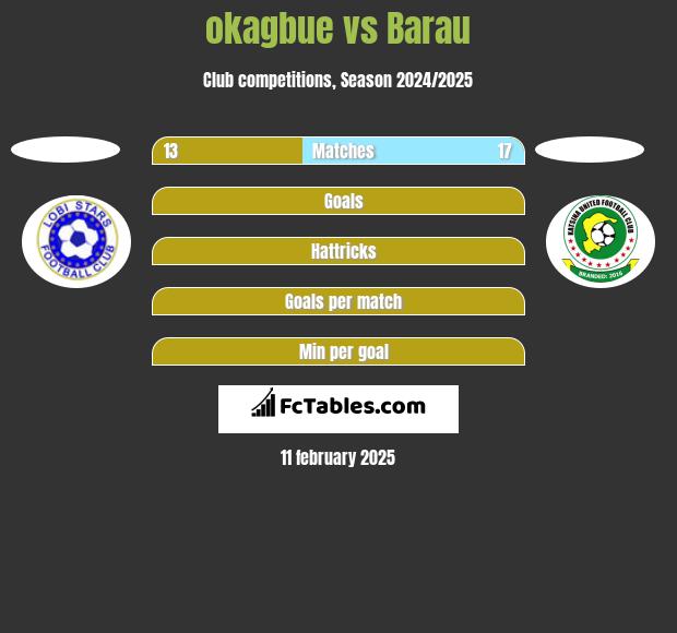 okagbue vs Barau h2h player stats