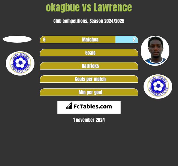 okagbue vs Lawrence h2h player stats