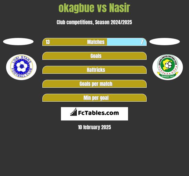 okagbue vs Nasir h2h player stats