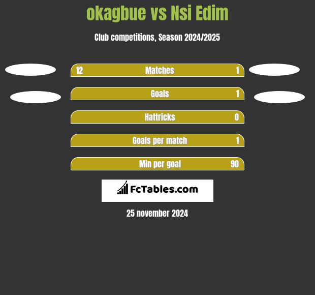 okagbue vs Nsi Edim h2h player stats