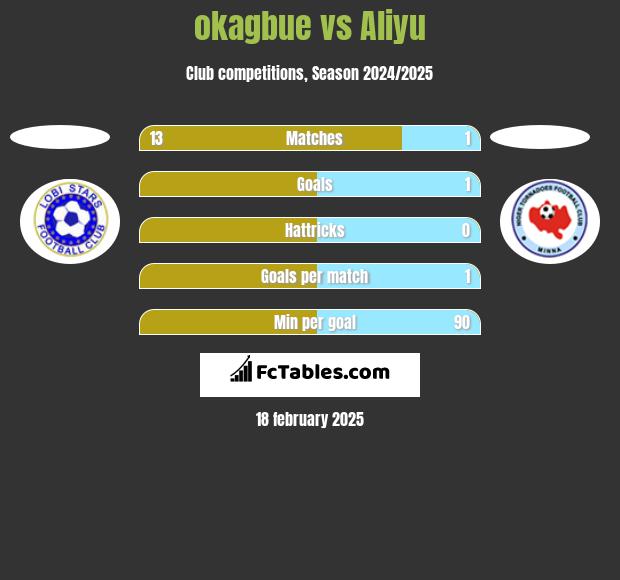 okagbue vs Aliyu h2h player stats