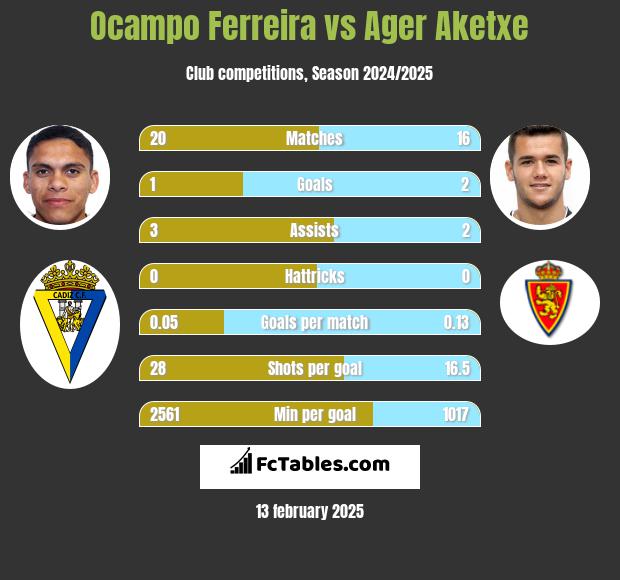 Ocampo Ferreira vs Ager Aketxe h2h player stats