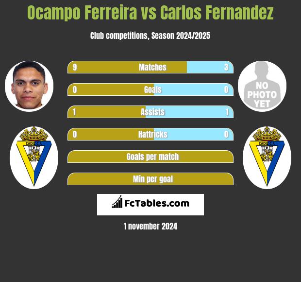 Ocampo Ferreira vs Carlos Fernandez h2h player stats