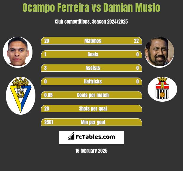 Ocampo Ferreira vs Damian Musto h2h player stats