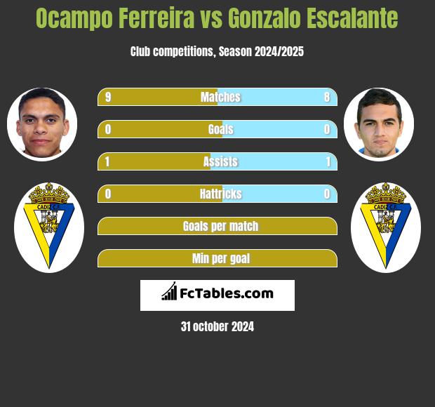 Ocampo Ferreira vs Gonzalo Escalante h2h player stats