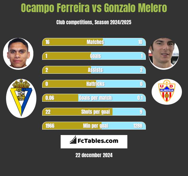 Ocampo Ferreira vs Gonzalo Melero h2h player stats