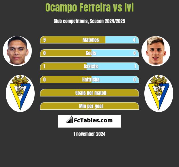 Ocampo Ferreira vs Ivi h2h player stats