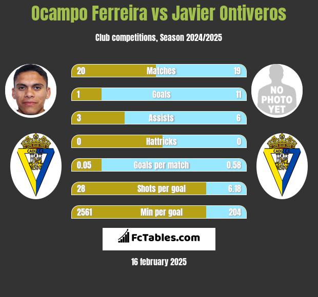 Ocampo Ferreira vs Javier Ontiveros h2h player stats