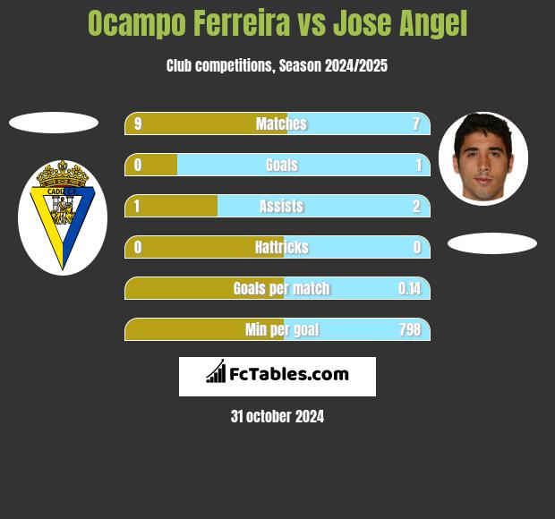 Ocampo Ferreira vs Jose Angel h2h player stats