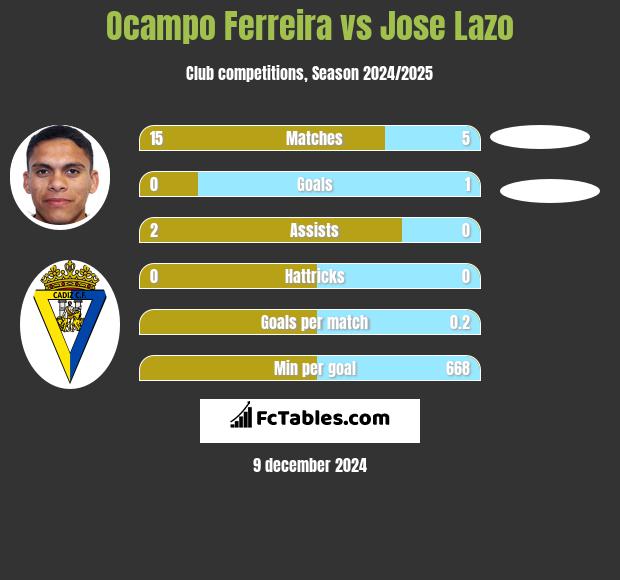 Ocampo Ferreira vs Jose Lazo h2h player stats