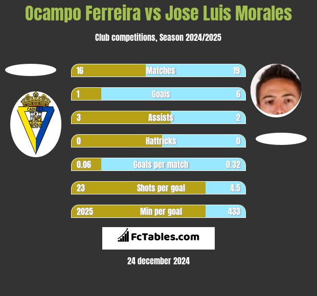 Ocampo Ferreira vs Jose Luis Morales h2h player stats