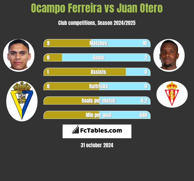 Ocampo Ferreira vs Juan Otero h2h player stats