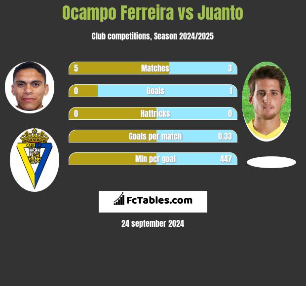 Ocampo Ferreira vs Juanto h2h player stats