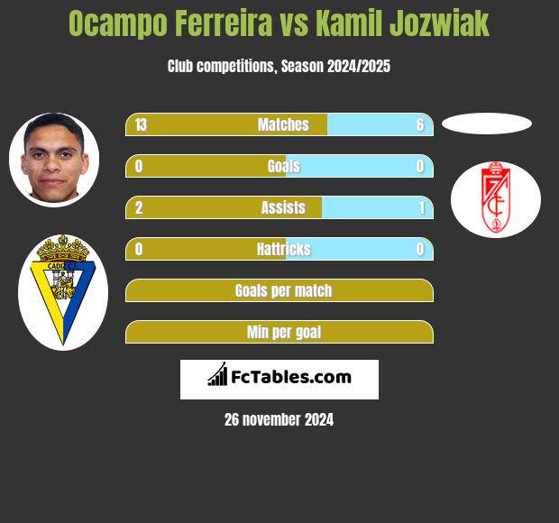 Ocampo Ferreira vs Kamil Jóźwiak h2h player stats