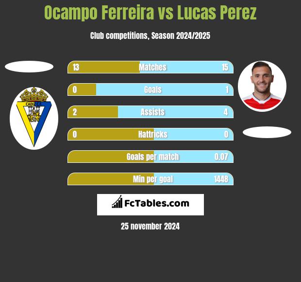 Ocampo Ferreira vs Lucas Perez h2h player stats