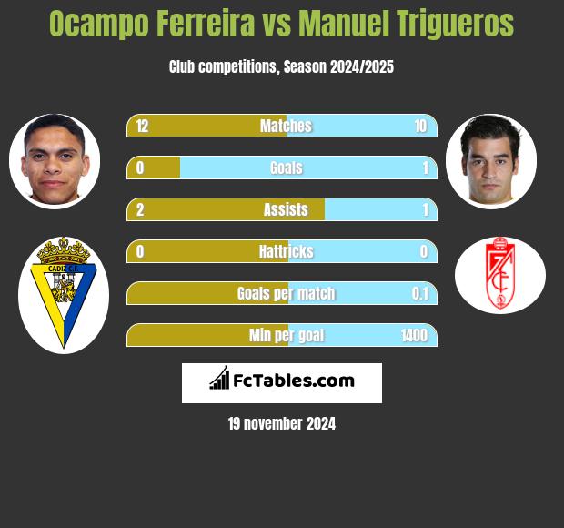 Ocampo Ferreira vs Manuel Trigueros h2h player stats