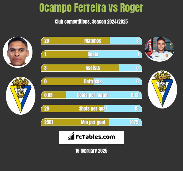 Ocampo Ferreira vs Roger h2h player stats