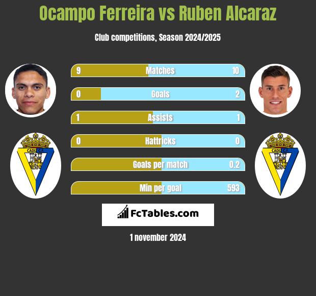 Ocampo Ferreira vs Ruben Alcaraz h2h player stats