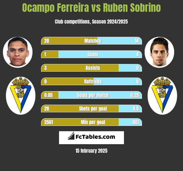 Ocampo Ferreira vs Ruben Sobrino h2h player stats