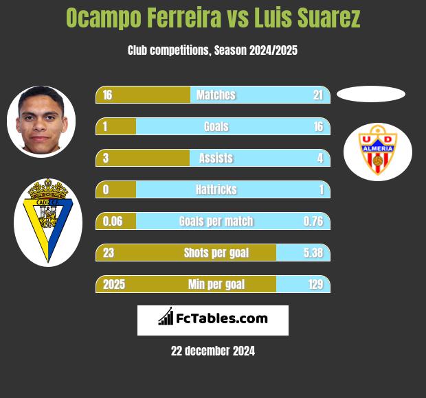 Ocampo Ferreira vs Luis Suarez h2h player stats