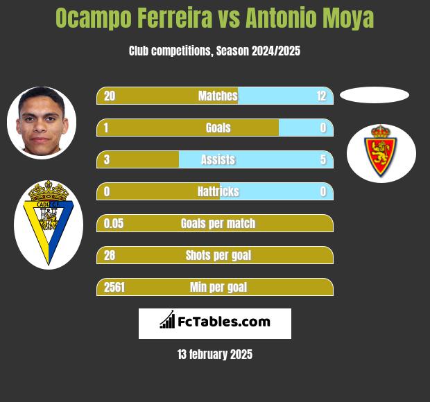 Ocampo Ferreira vs Antonio Moya h2h player stats