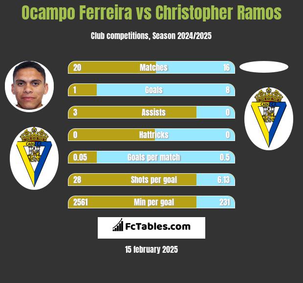 Ocampo Ferreira vs Christopher Ramos h2h player stats