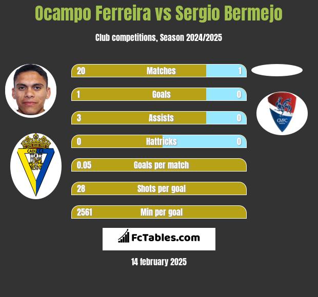 Ocampo Ferreira vs Sergio Bermejo h2h player stats