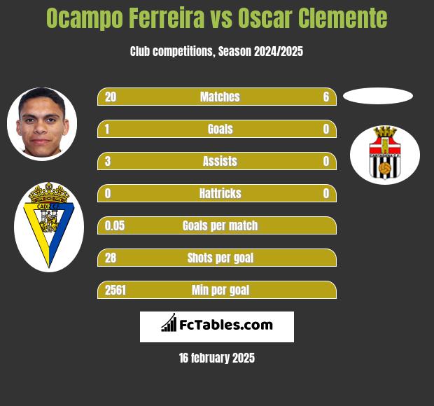 Ocampo Ferreira vs Oscar Clemente h2h player stats