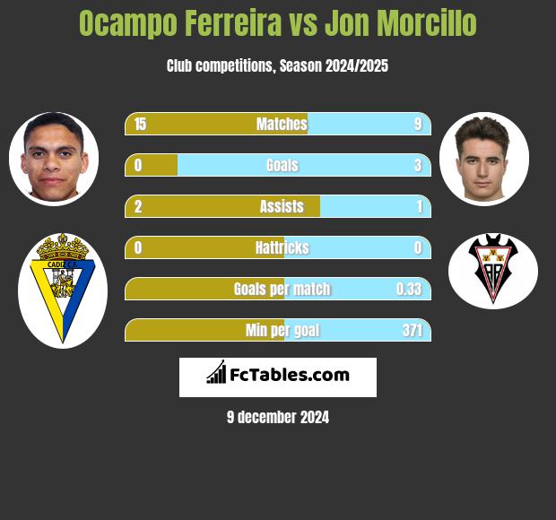 Ocampo Ferreira vs Jon Morcillo h2h player stats