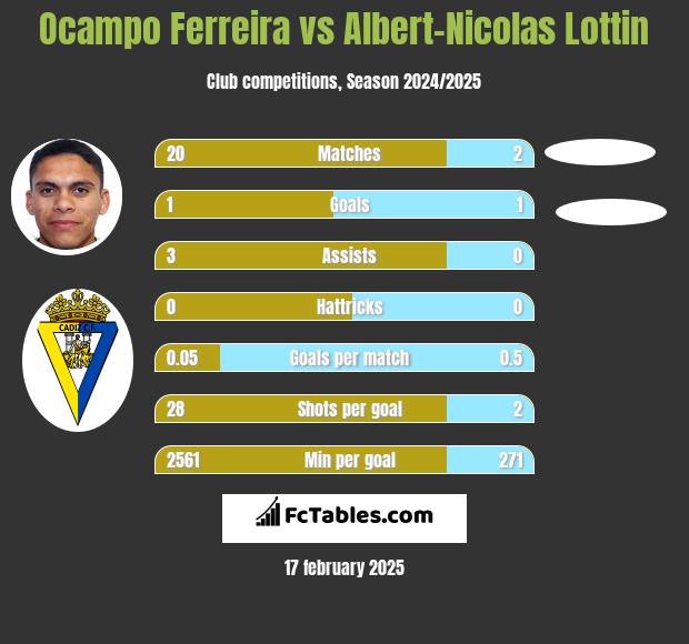 Ocampo Ferreira vs Albert-Nicolas Lottin h2h player stats