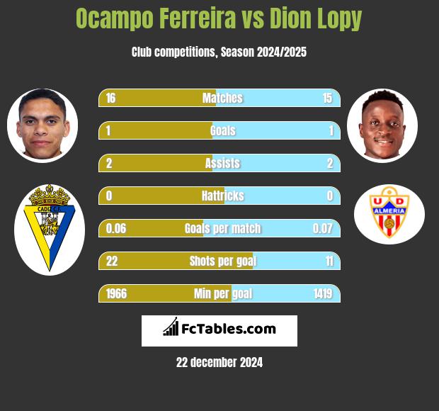 Ocampo Ferreira vs Dion Lopy h2h player stats