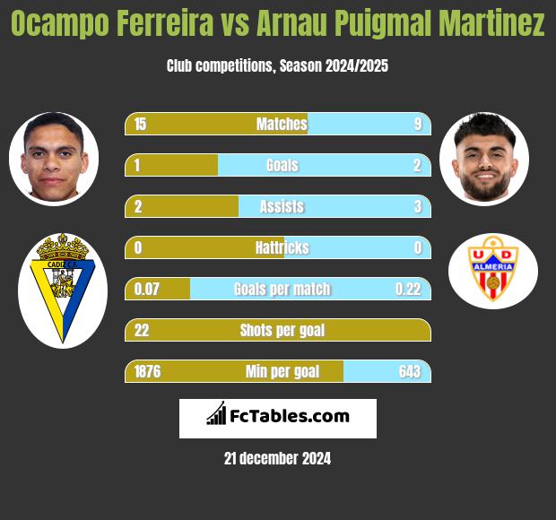 Ocampo Ferreira vs Arnau Puigmal Martinez h2h player stats