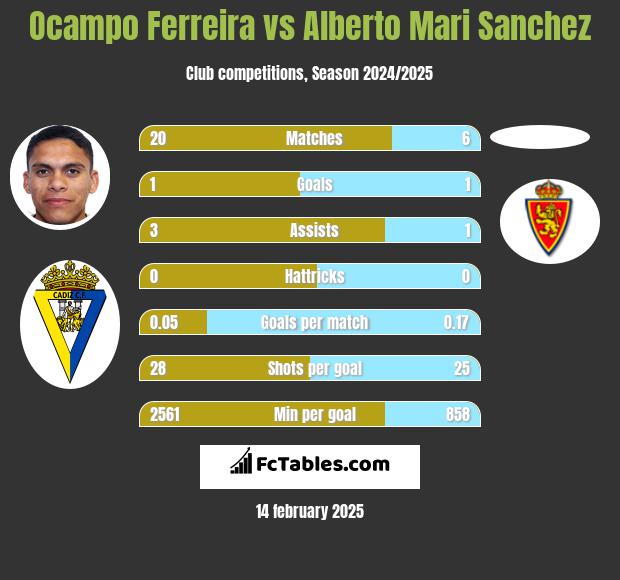 Ocampo Ferreira vs Alberto Mari Sanchez h2h player stats