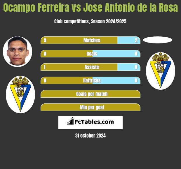 Ocampo Ferreira vs Jose Antonio de la Rosa h2h player stats