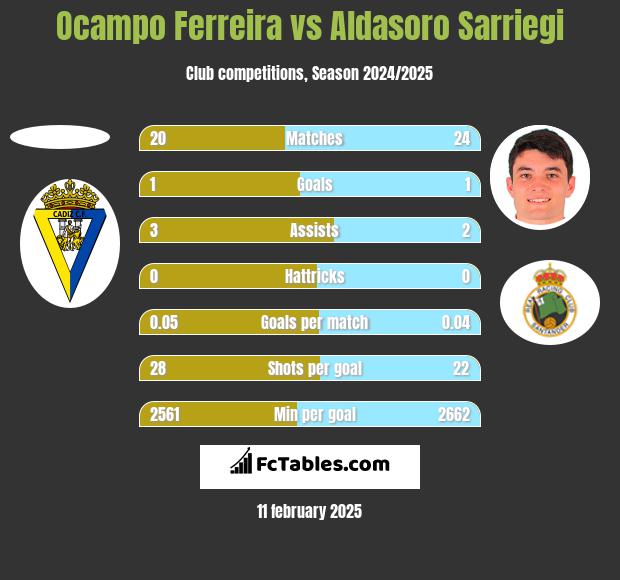 Ocampo Ferreira vs Aldasoro Sarriegi h2h player stats