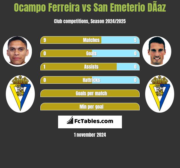 Ocampo Ferreira vs San Emeterio DÃ­az h2h player stats