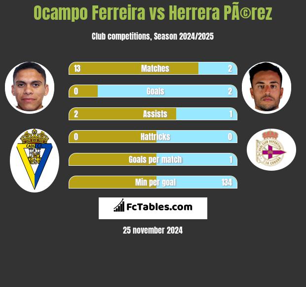 Ocampo Ferreira vs Herrera PÃ©rez h2h player stats