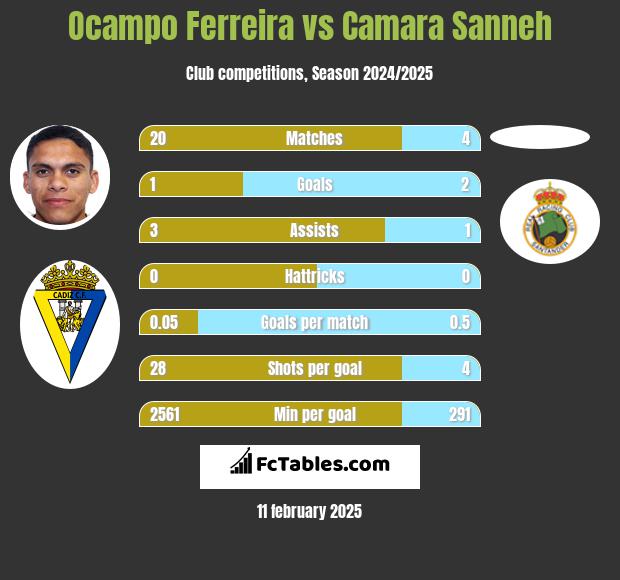 Ocampo Ferreira vs Camara Sanneh h2h player stats