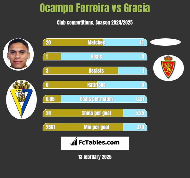 Ocampo Ferreira vs Gracia h2h player stats