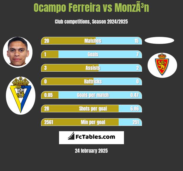 Ocampo Ferreira vs MonzÃ³n h2h player stats