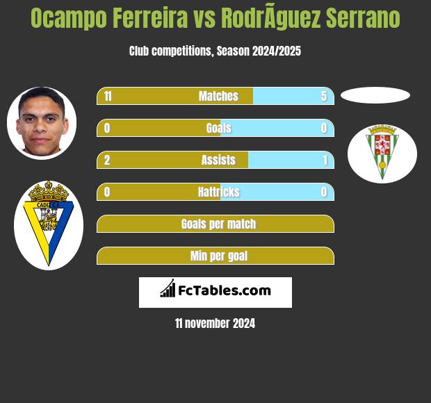 Ocampo Ferreira vs RodrÃ­guez Serrano h2h player stats